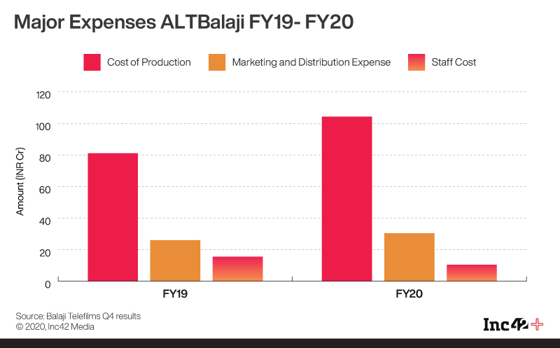 ALTBalaji Doubles Subscription Revenue In FY2020 As Bold Content Strategy Pays Off 