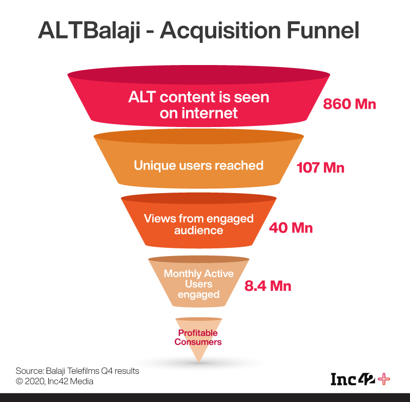ALTBalaji Doubles Subscription Revenue In FY2020 As Bold Content Strategy Pays Off 