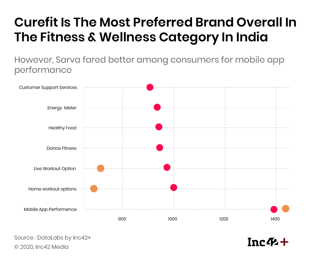 Curefit is the most preferred brand overall in the fitness wellness category in India
