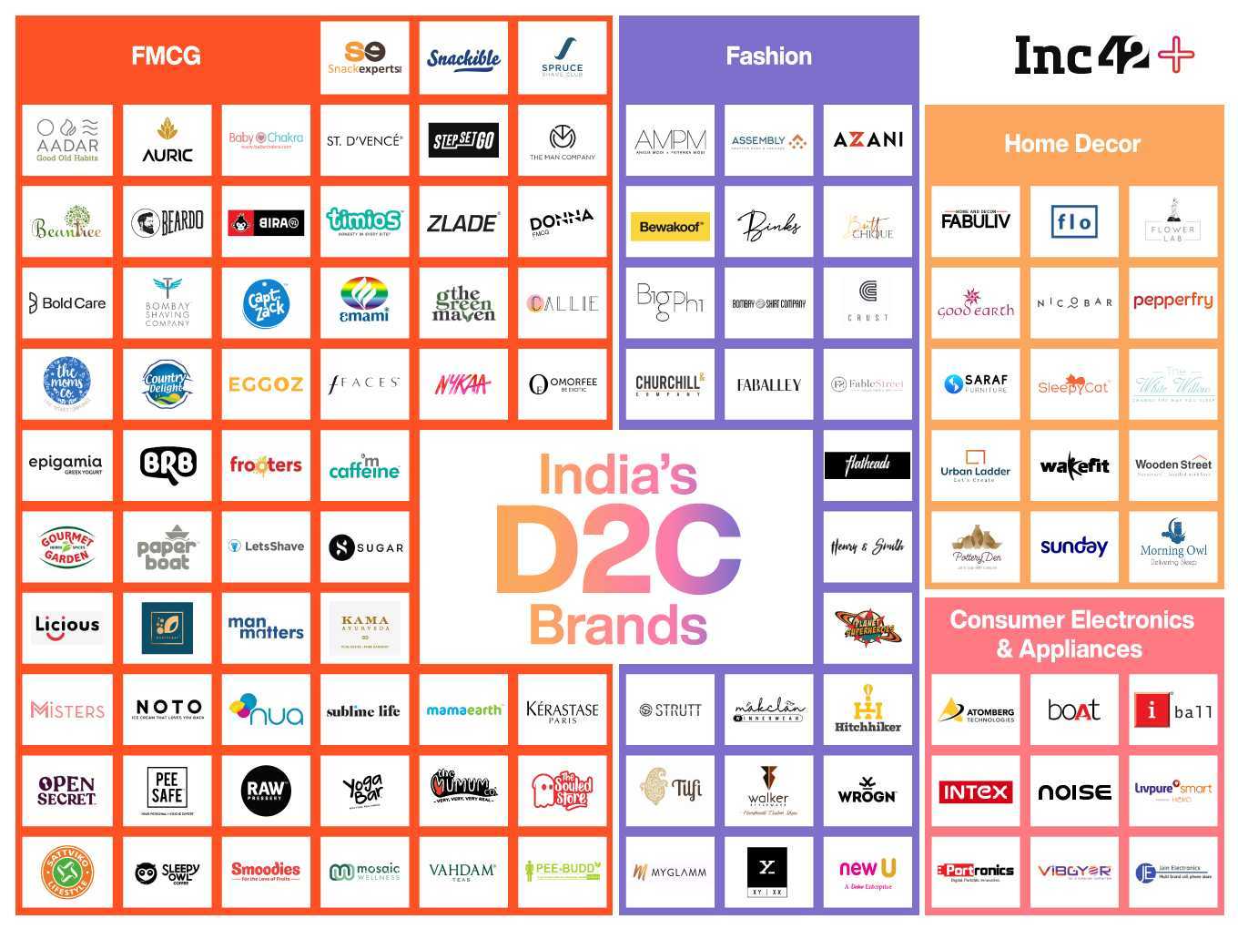 D2C With An Indian Twist: Is Pure-Play D2C A Pipe Dream?