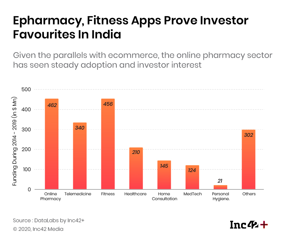 Epharmacy, Fitness Apps Prove Investor Favourites in India