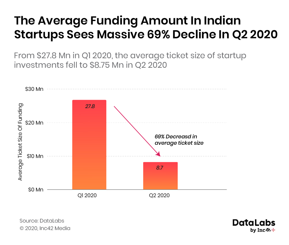 Average ticket size of startup funding 2020