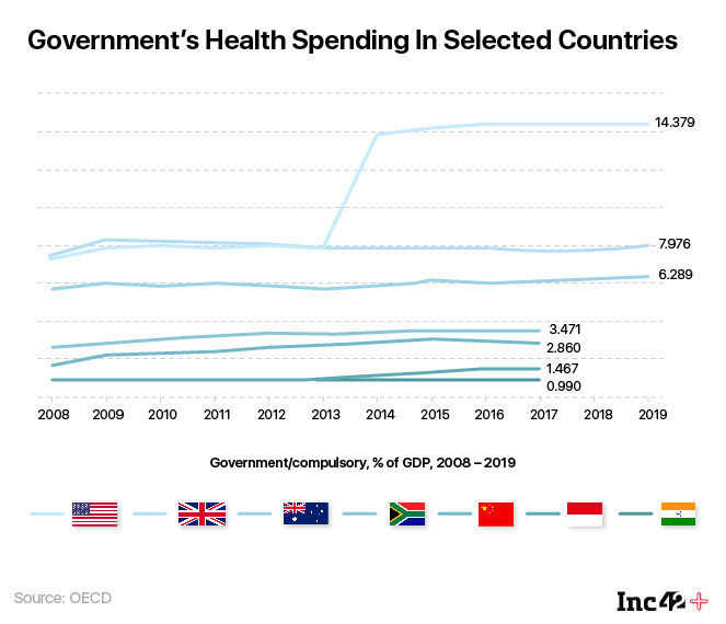 Public health spending in selected countries
