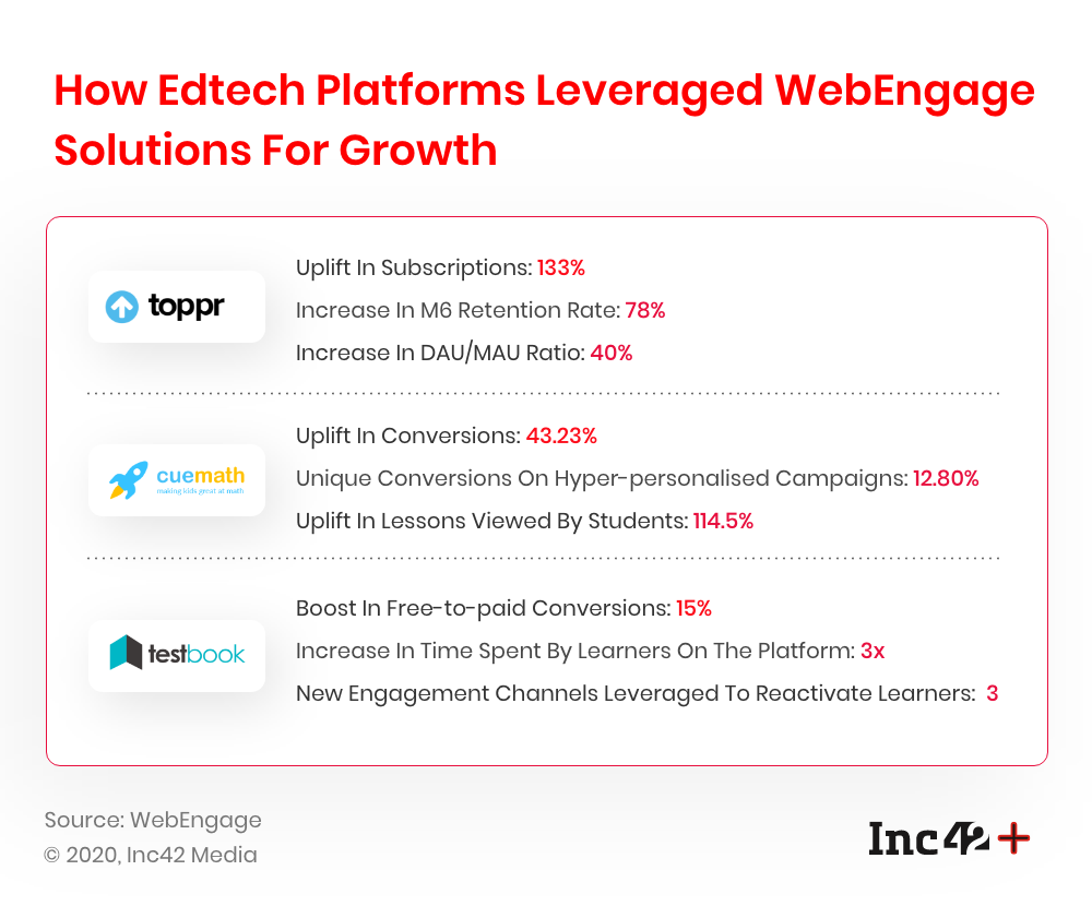 How Edtech Platforms Leveraged WebEngage Solutions For Growth