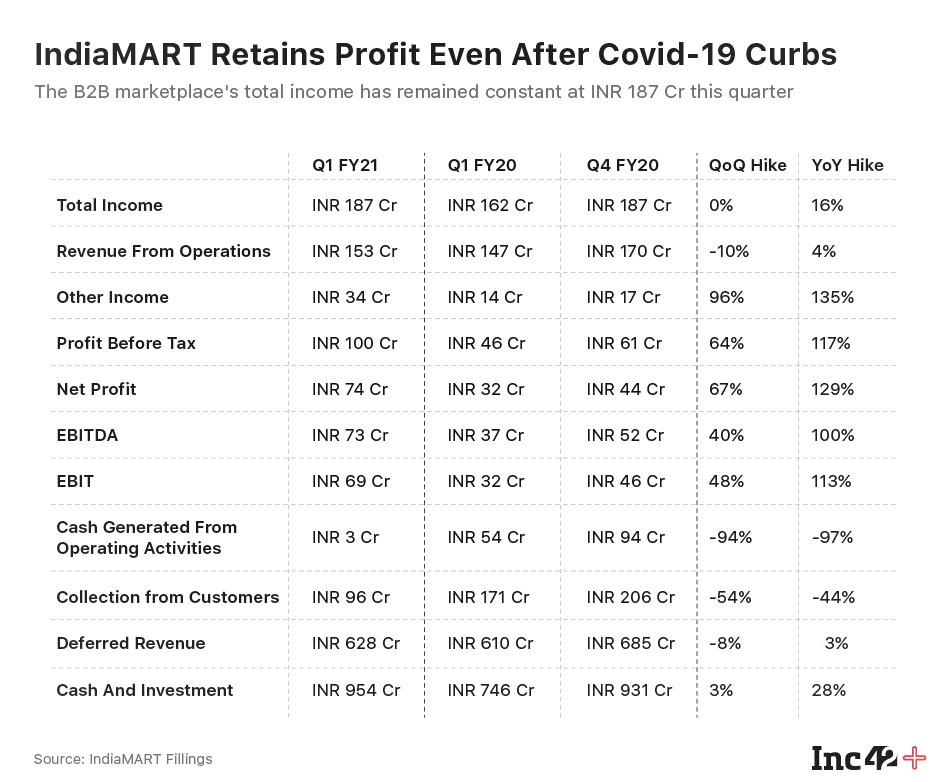 IndiaMART Carves Out INR 74.6 Cr Profits In Q1 Despite Pandemic Crippling Cash Flow
