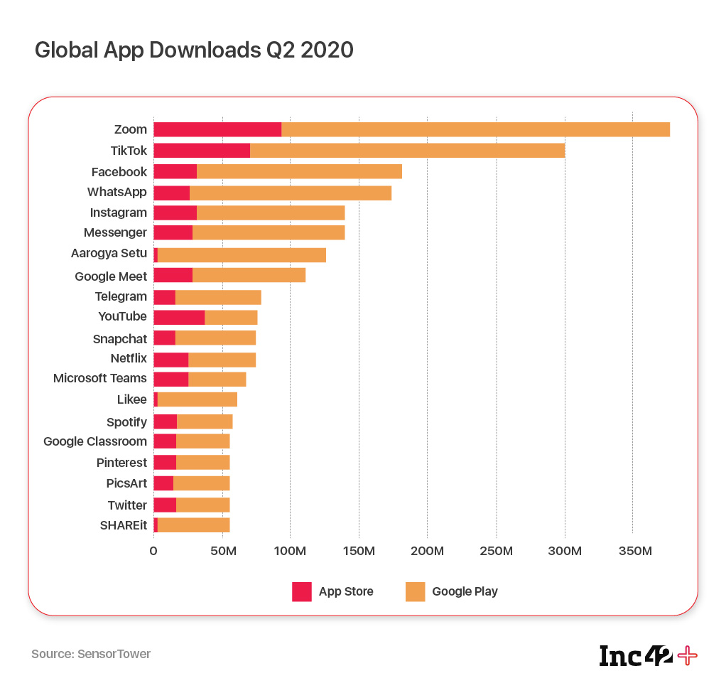 Aarogya Setu Reaches 7th Spot As The Most Downloaded App In Q2 2020