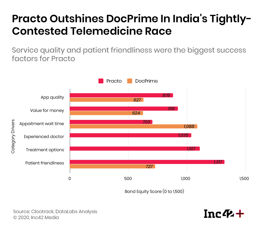 Practo vs DocPrime: Telemedicine Market In India 2020 