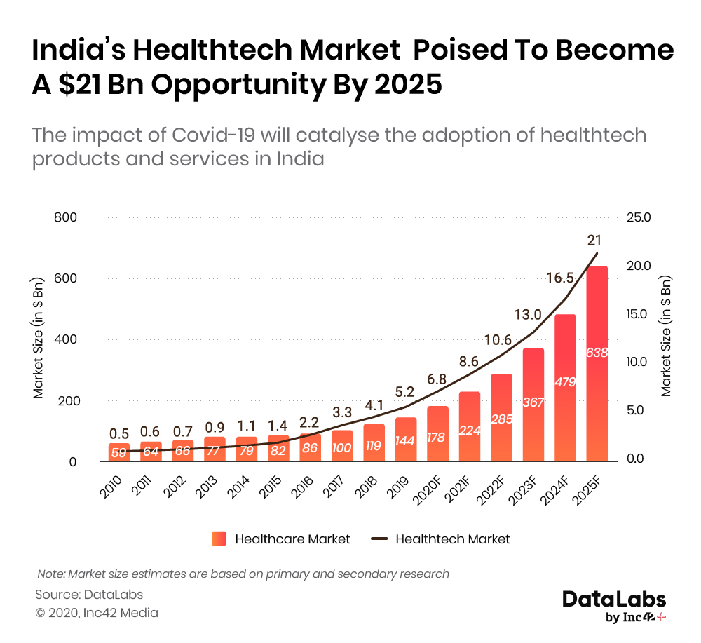 Healthtech market in India 2020, 2025