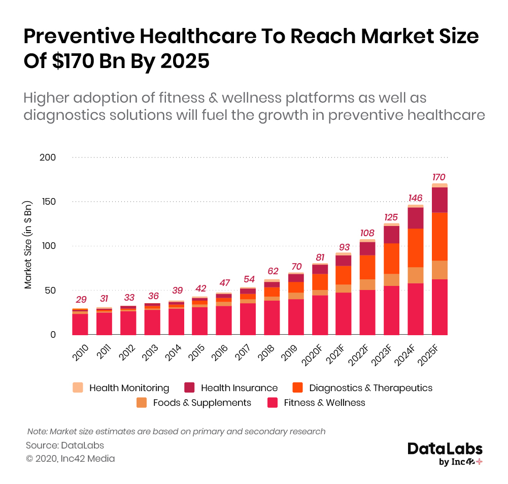 Preventive healthcare market in India 2020, 2025