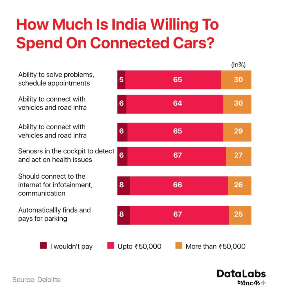 Indians Willing To Pay For Connected Cars, But Apprehensive About Data Misuse 