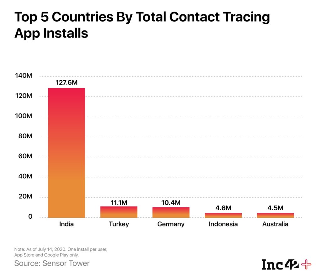 With 127.6 Mn Downloads, Aarogya Setu Tops Contact Tracing Apps Worldwide