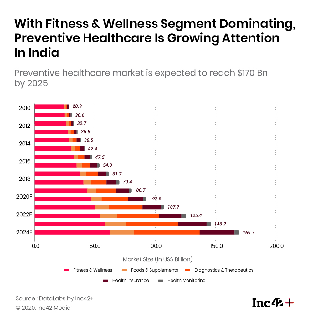 With Fitness and Wellness segment dominating, Preventive Healthcare is growing attention in India