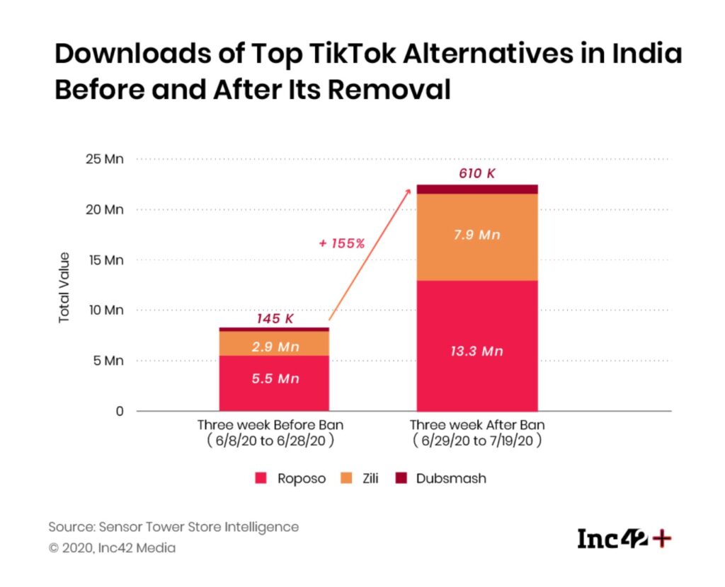 After TikTok Ban, Chinese App Zili Record 167% Growth In India