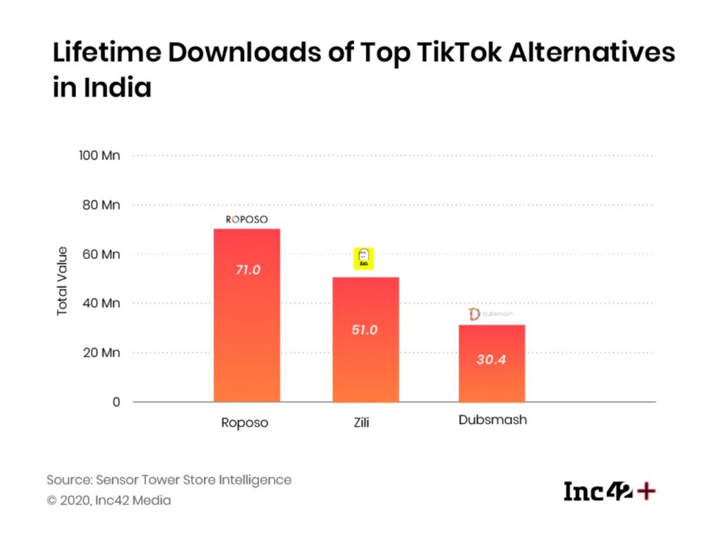 After TikTok Ban, Another Chinese App Zili Sees 167% Growth In India Downloads 