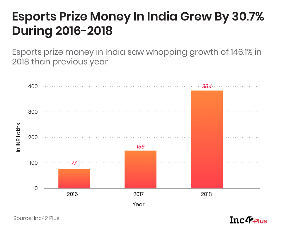 Esports Prize Money Grew In India By 30.7% During 2016-18