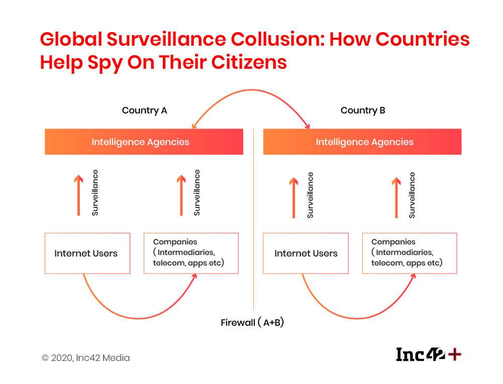 Global Surveillance Collusion: How Countries Help Spy On Their Citizens