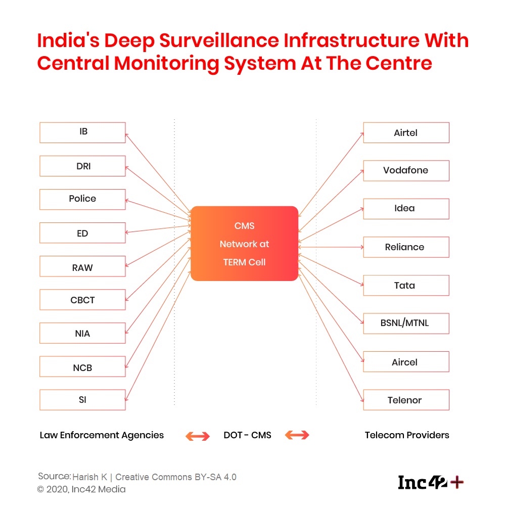 India's Deep Surveillance Infrastructure With Central Monitoring System At The Centre