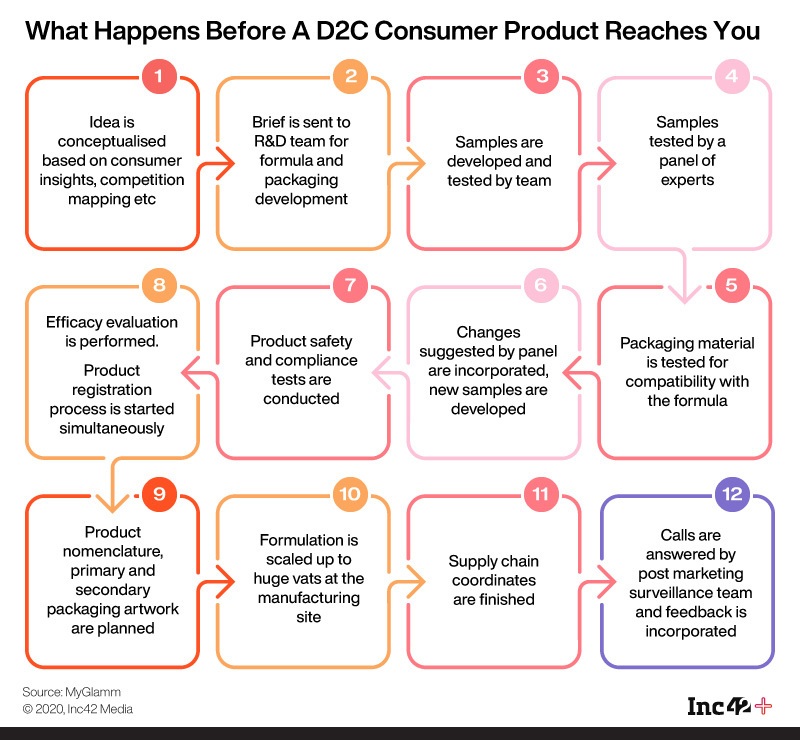  An Inside Look At The Product Journey Of India's D2C Brands