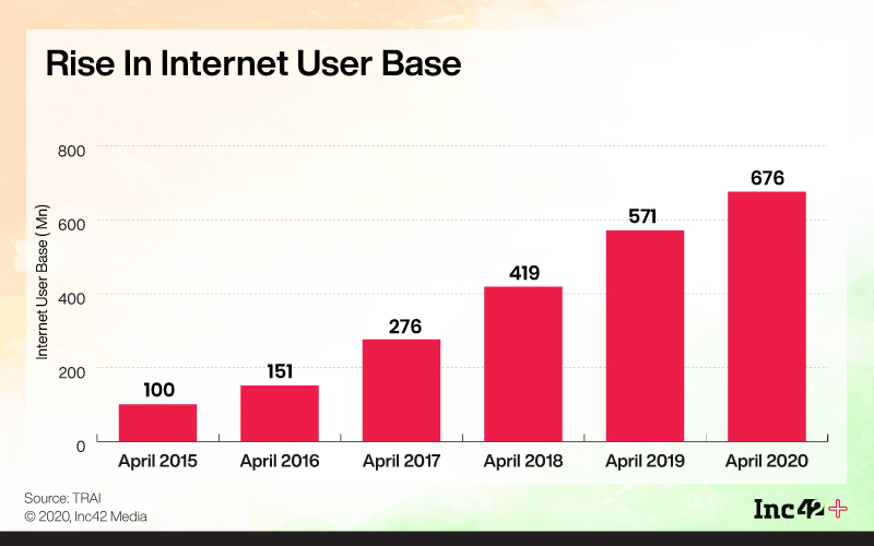 Internet users in India over the years