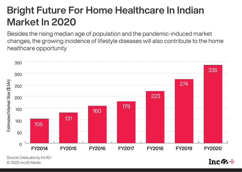 Bright Future For Home Healthcare In Indian Market In 2020