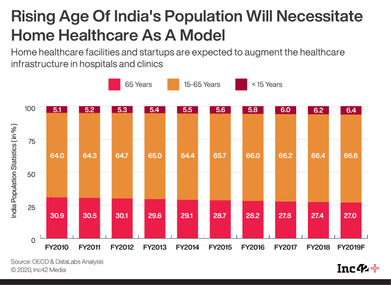 Rising Age Of India's Population Will Necessitate Home Healthcare As A Model