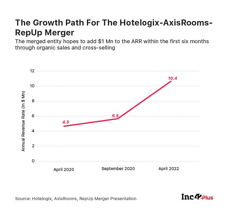 The Journey Alone Is Treacherous: Behind The Hotelogix-Axis Rooms-Rep Up Hotel SaaS Merger