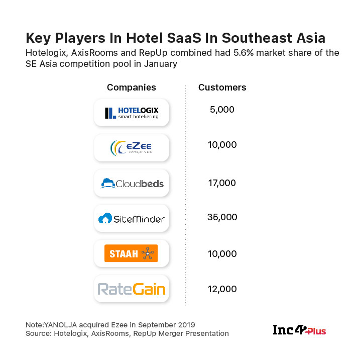 The Journey Alone Is Treacherous: Behind The Hotelogix-Axis Rooms-Rep Up Hotel SaaS Merger