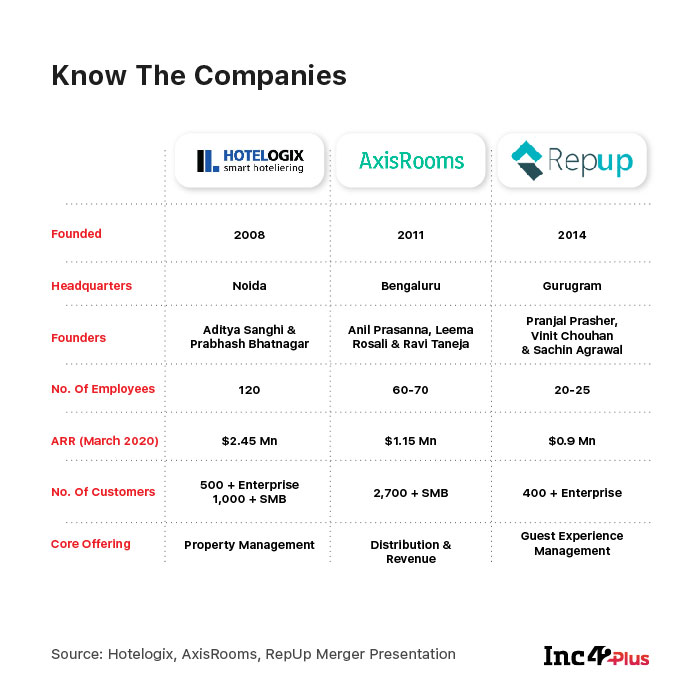 The Journey Alone Is Treacherous: Behind The Hotelogix-Axis Rooms-Rep Up Hotel SaaS Merger