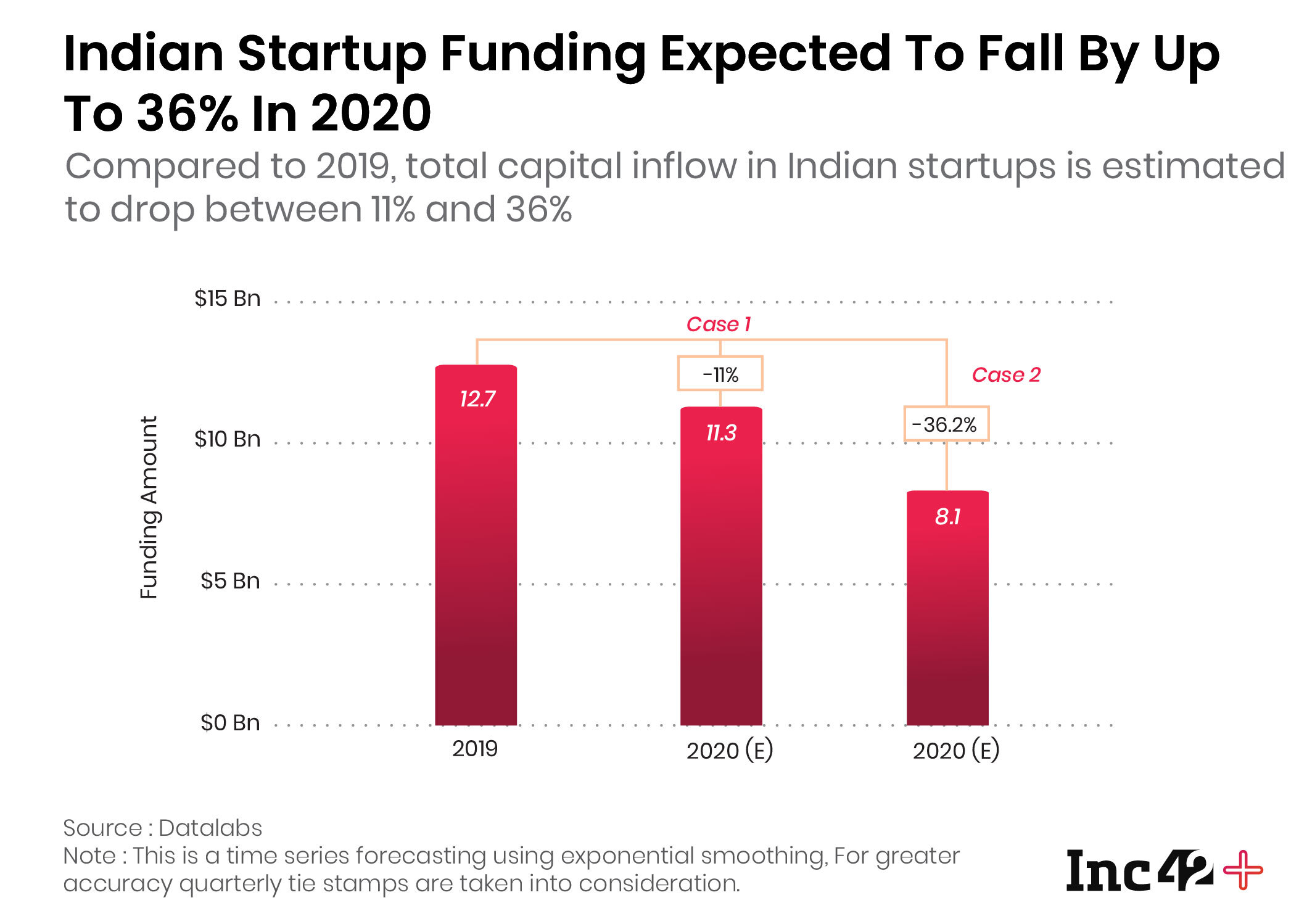 Indian Startup Funding Prediction 2020 and 2021
