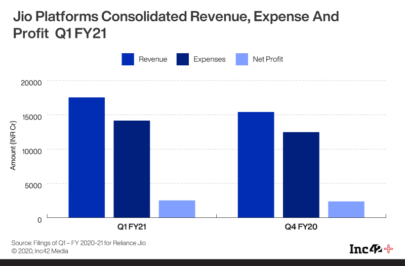 Jio Platforms Consolidated Revenue, Expense and Profit Q1FY21