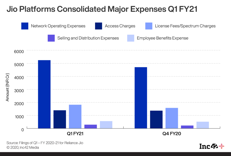 Jio Platforms Consolidated Major Expenses Q1FY21