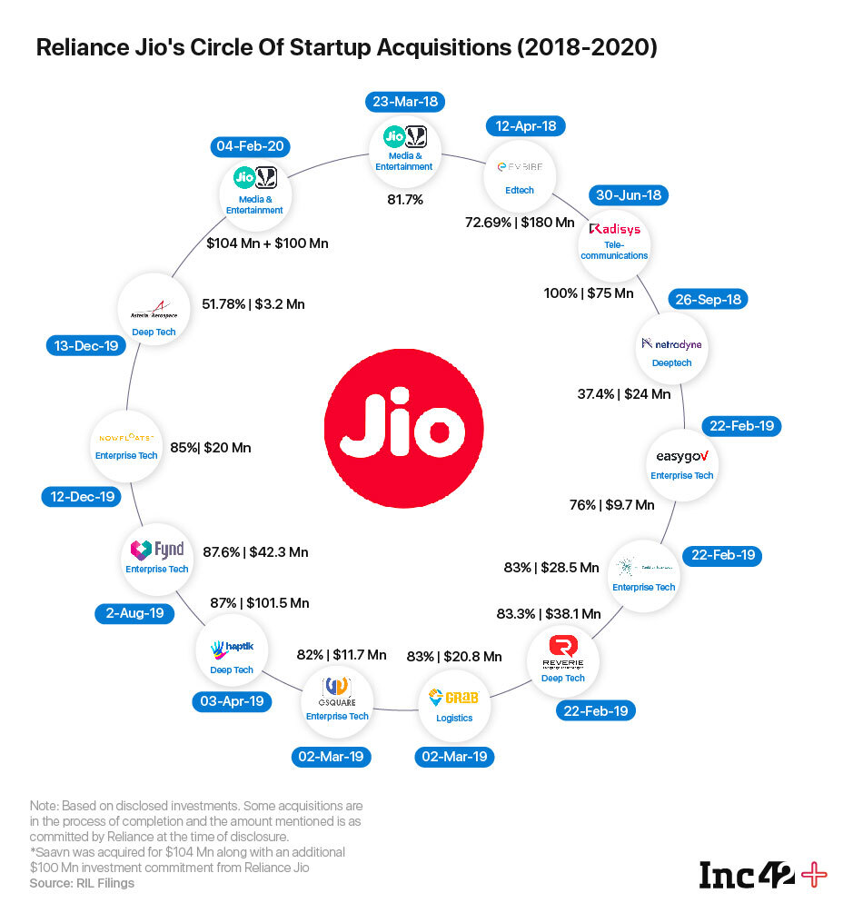 Reliance Jio's Circle of Startup Acquistions (2018-2020)