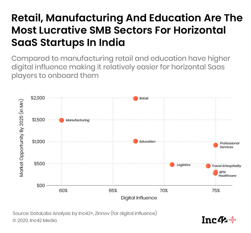  SaaS-Launch-Article-Graph-Design_Retail-Manufacturing-And-Education-Are-The-Most-Lucrative-SMB-Sectors-For-Horizontal-SaaS-Startups-In-India