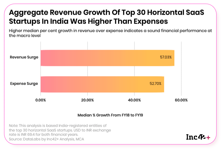 Revenue growth of Indian SaaS companies 2019