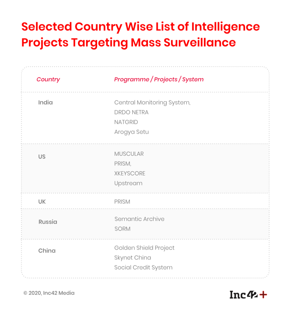 Selected Country Wise List of Intelligence Projects Targeting Mass Surveillance