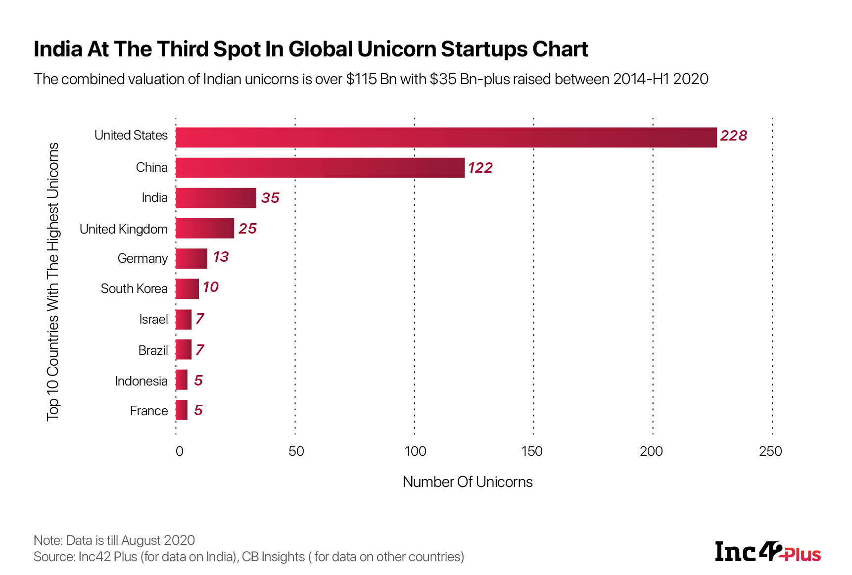Towering Valuations But No Sign Of Profits: The Story Of Indian Unicorns In 2020