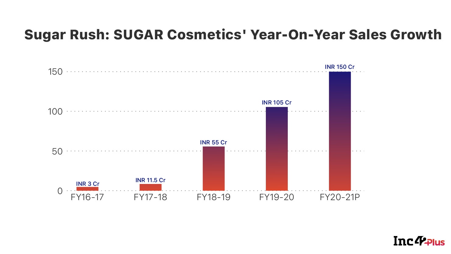 For The Love Of Lipsticks: How SUGAR Cosmetics Is Painting It Red 