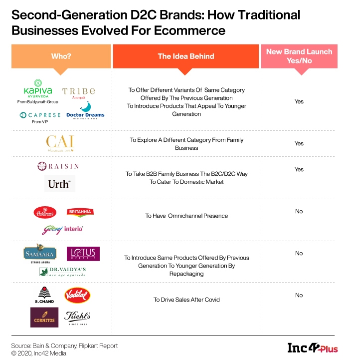 Times They Are A-Changin: Traditional Brands Embrace D2C