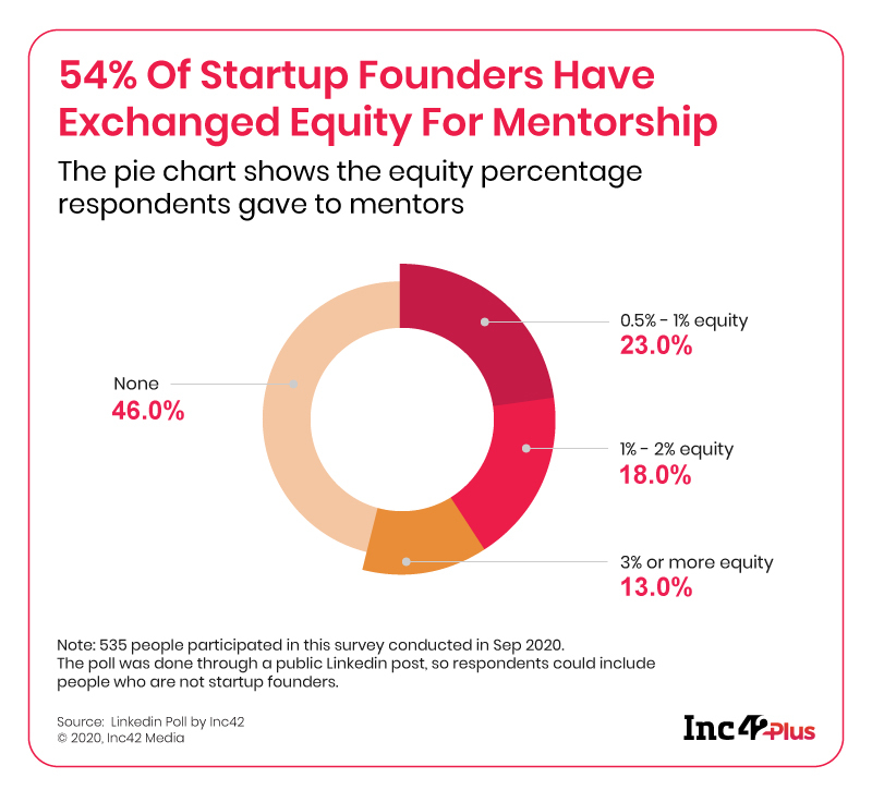 The Outline By Inc42 Plus: The Yodas Of Startup Ecosystem 