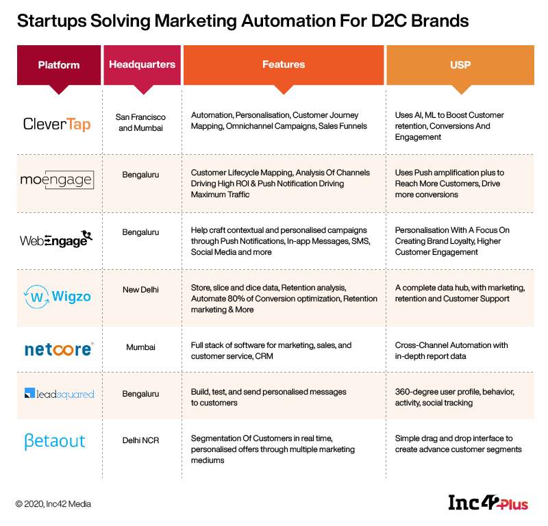 Startups solving marketing automation for d2c brands