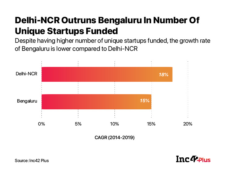 Delhi NCR and Bengaluru startups 2020