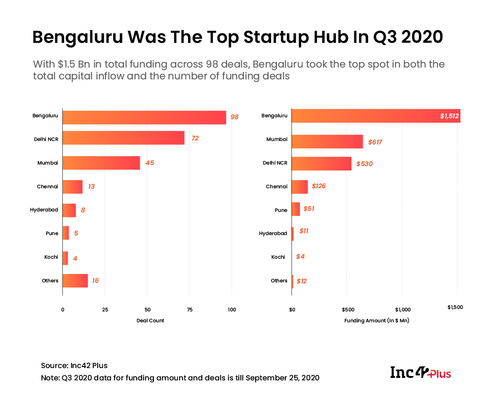 Indian startup funding Q3 2020