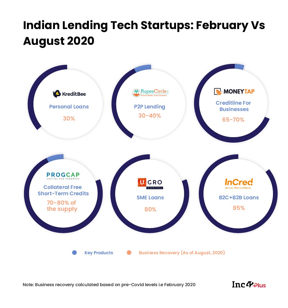 Indian Lending Tech Startups: February Vs August 2020 