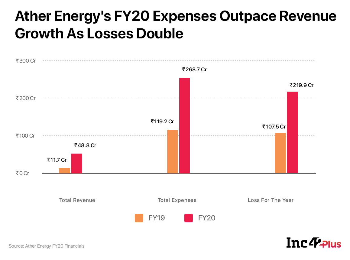 [What The Financials] Ather Energy Losses Grow 2X In FY20 As It Gears Up To Meet EV Demand