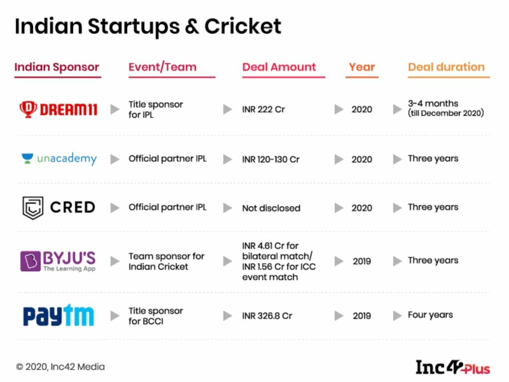 Dream11, Unacademy, BYJU’S & More. Startups Bat For Indian Cricket