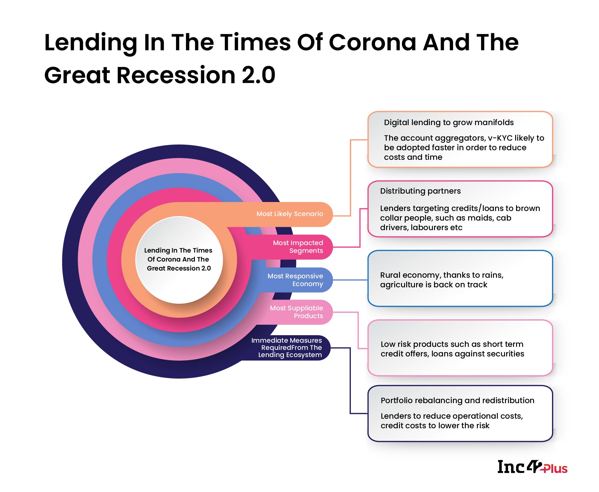 Lending In The Times Of Corona And The Great Recession 2.0