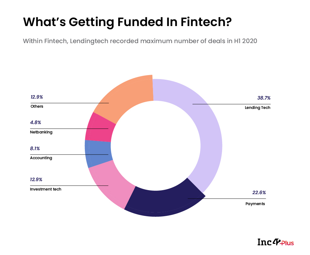 Who's Getting Funded In Fintech