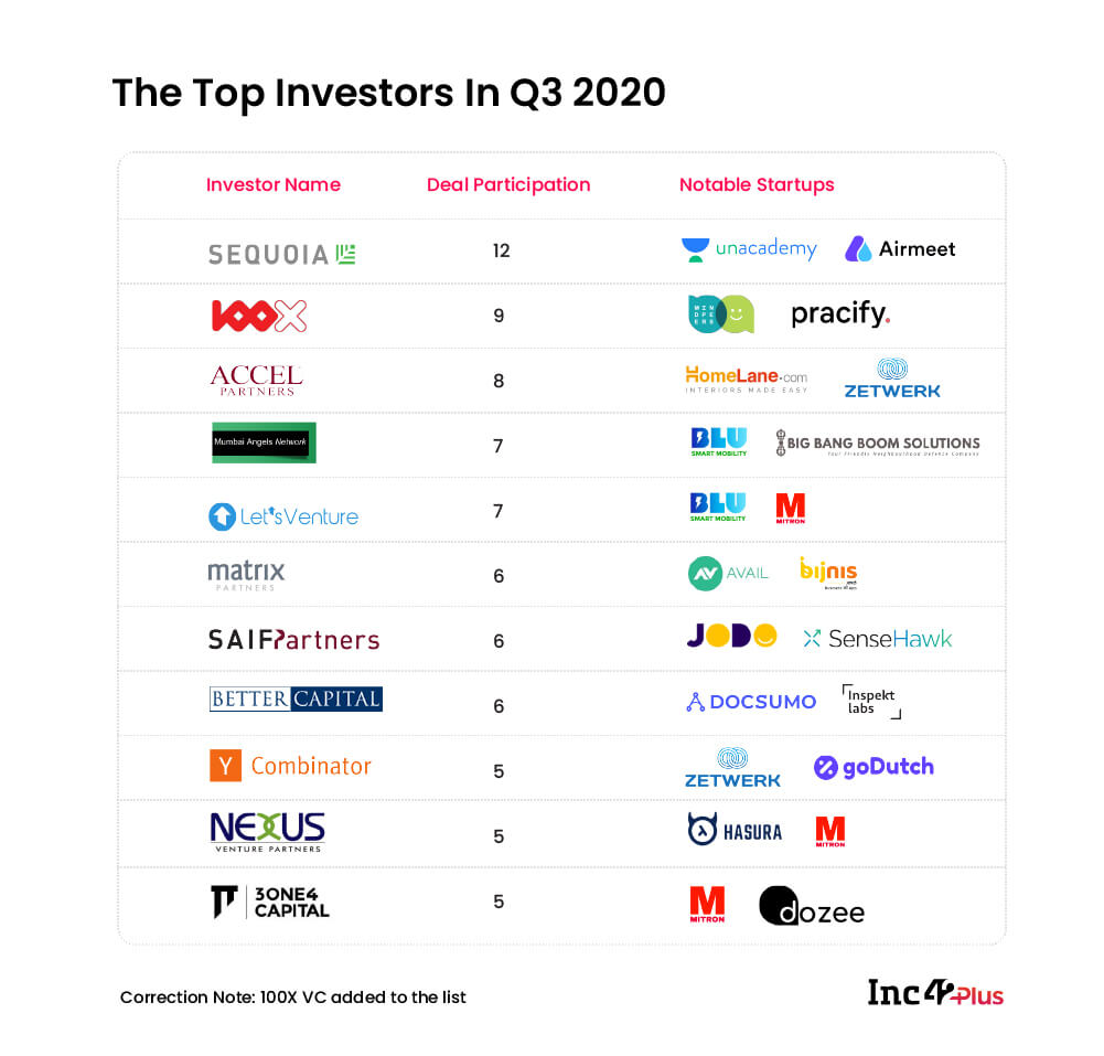 Top Investors In Indian startups Q3 2020
