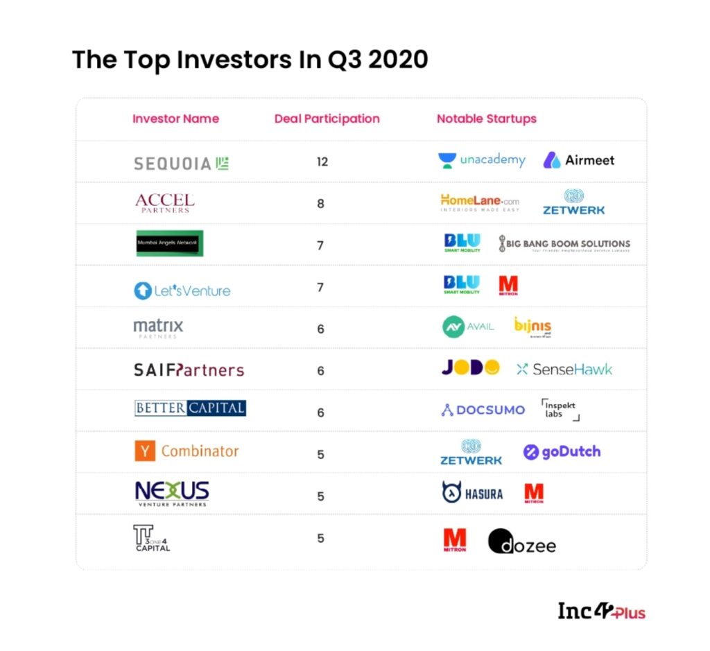 Meet The Top 10 Investors For Indian Startups In Q3 2020