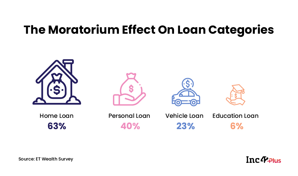 Type Of Loans Under Moratorium -100
